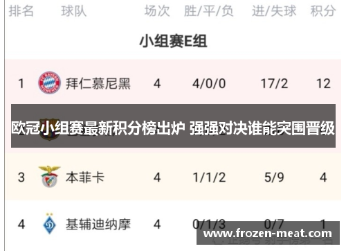 欧冠小组赛最新积分榜出炉 强强对决谁能突围晋级